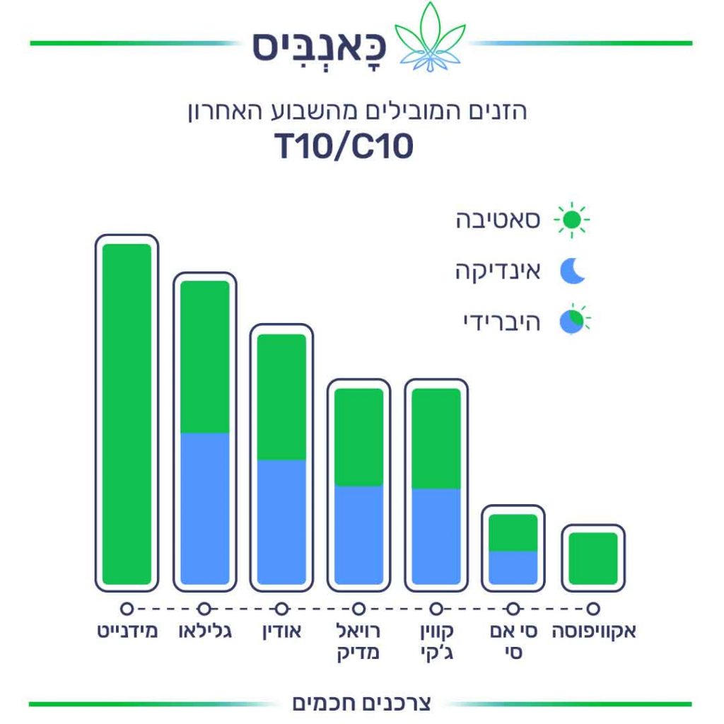 זנים T C חכמת ההמונים – דירוג זנים שבועי 06.06.21_T10/C10