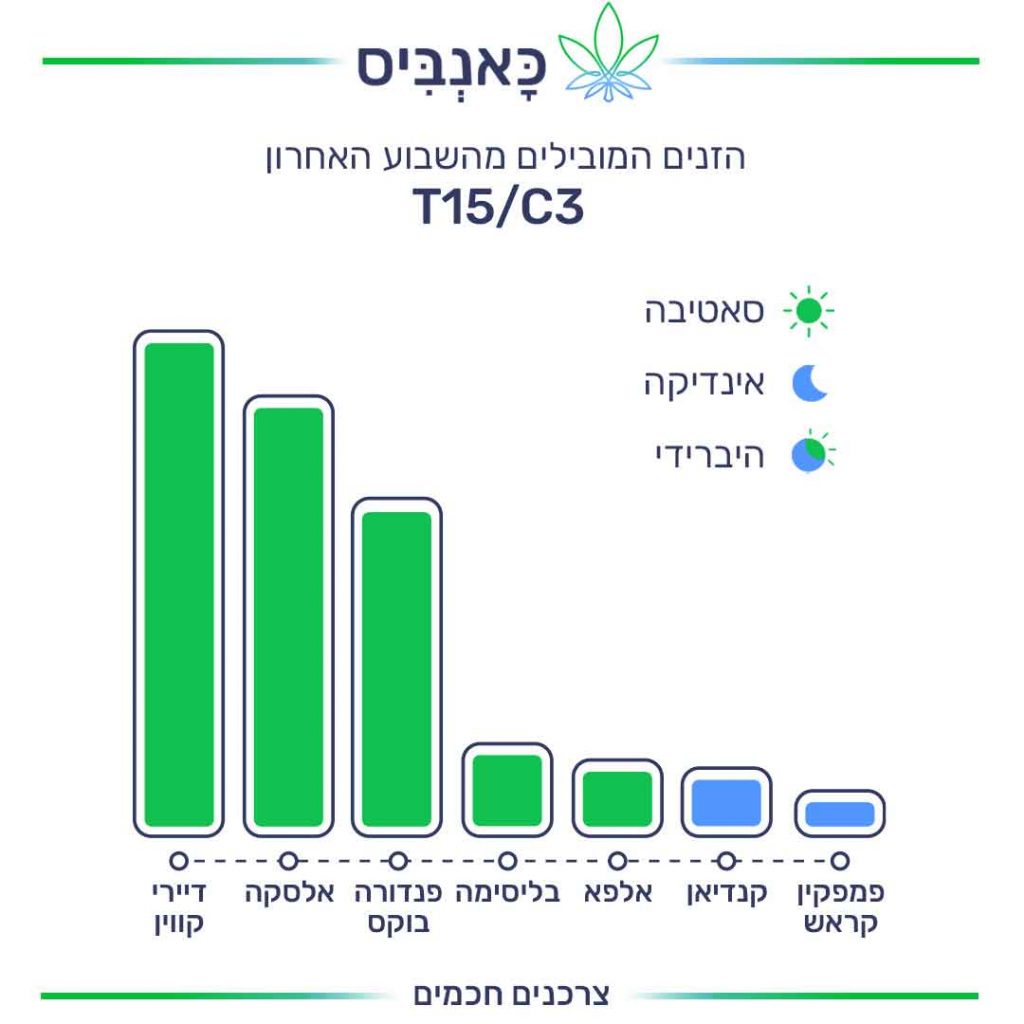 זנים T C חכמת ההמונים – דירוג זנים שבועי 06.06.21_T15/C3