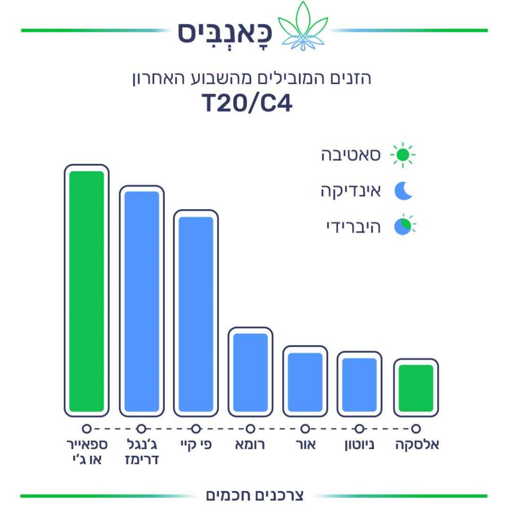 זנים T C חכמת ההמונים – דירוג זנים שבועי 06.06.21_T20/C4