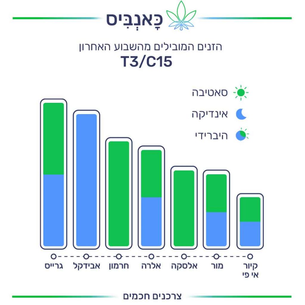 זנים T C חכמת ההמונים – דירוג זנים שבועי 06.06.21_T3/C15