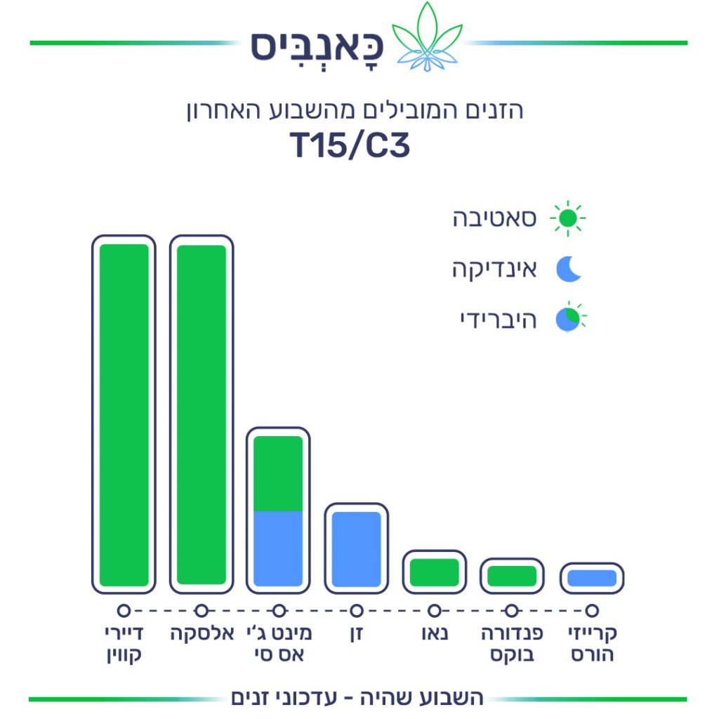 דירוג זנים T דירוג זנים T