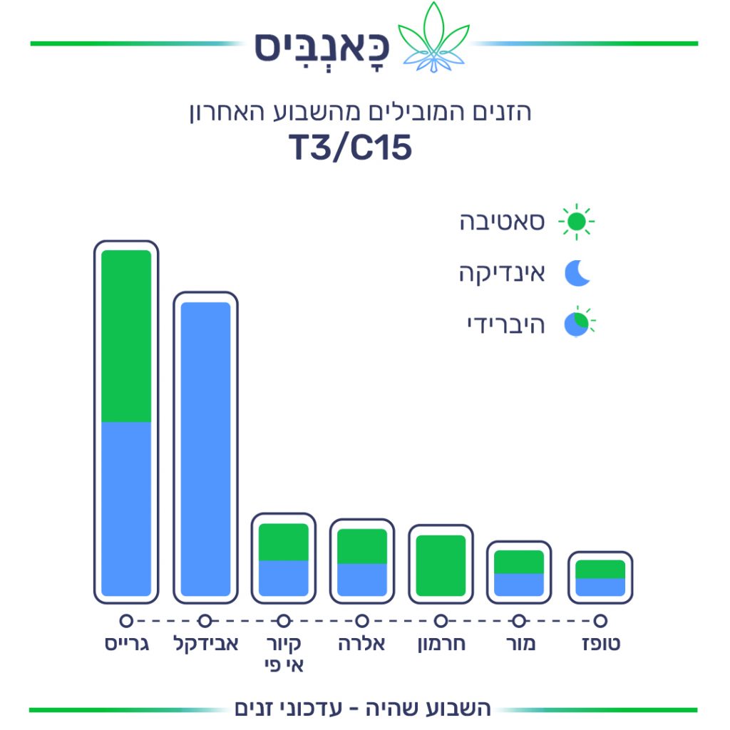 דירוג זנים T דירוג זנים T