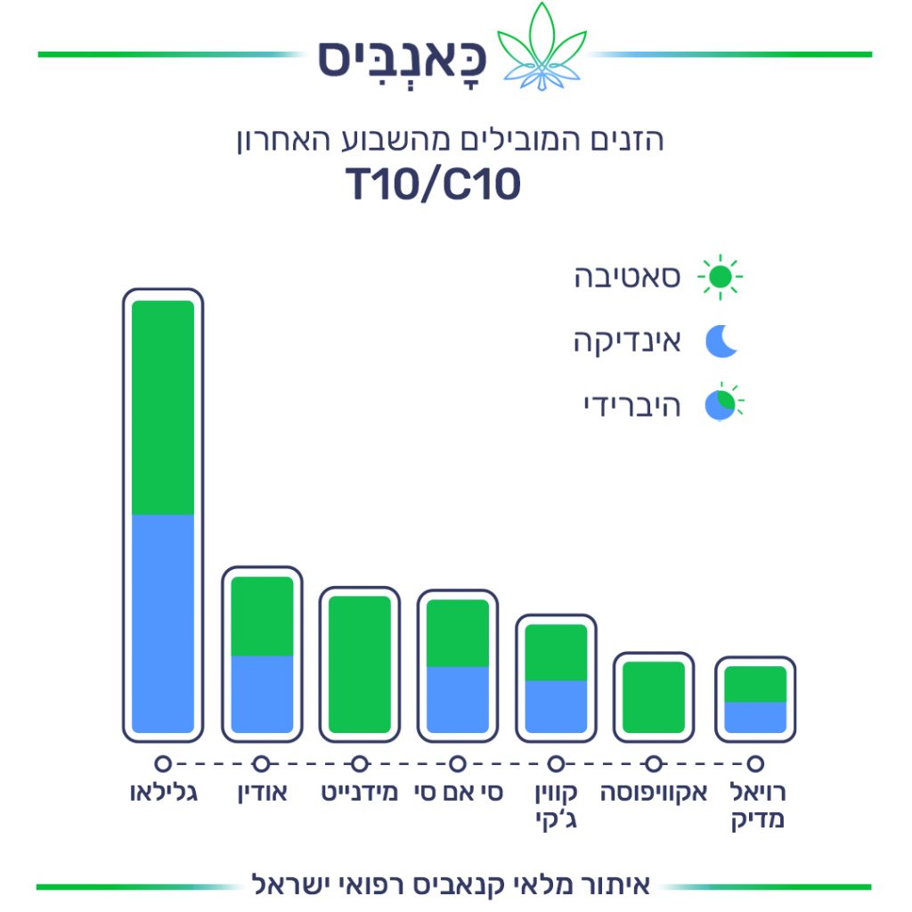 זנים T זנים T