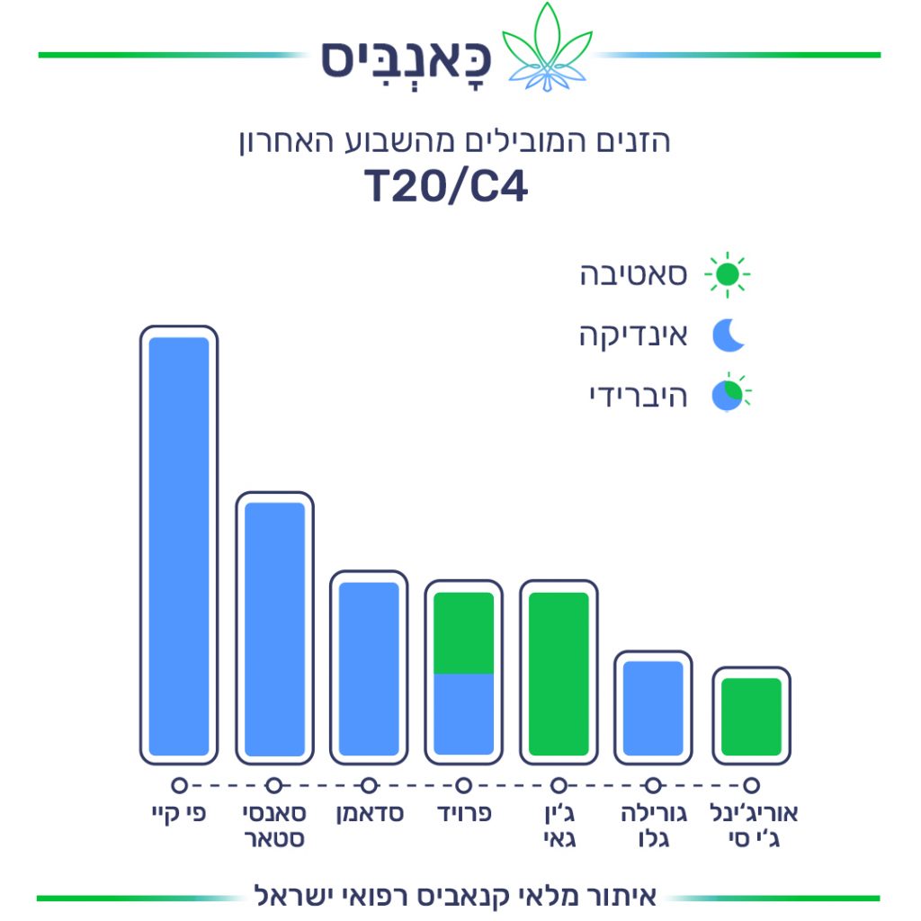 דירוג זנים T דירוג זנים T