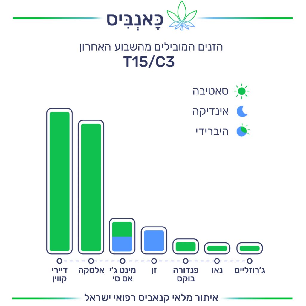 דירוג זנים T דירוג זנים T