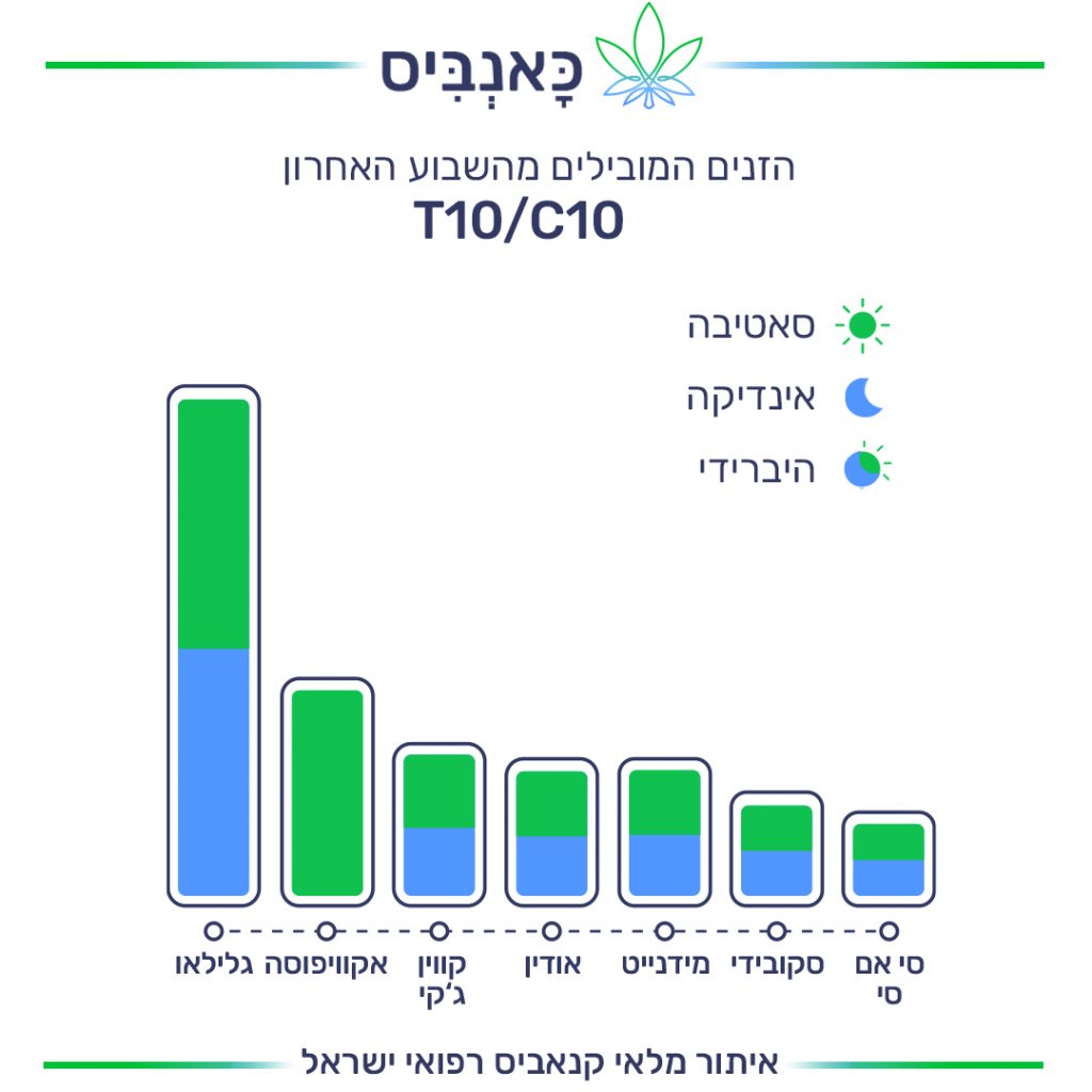 דירוג זנים T דירוג זנים T