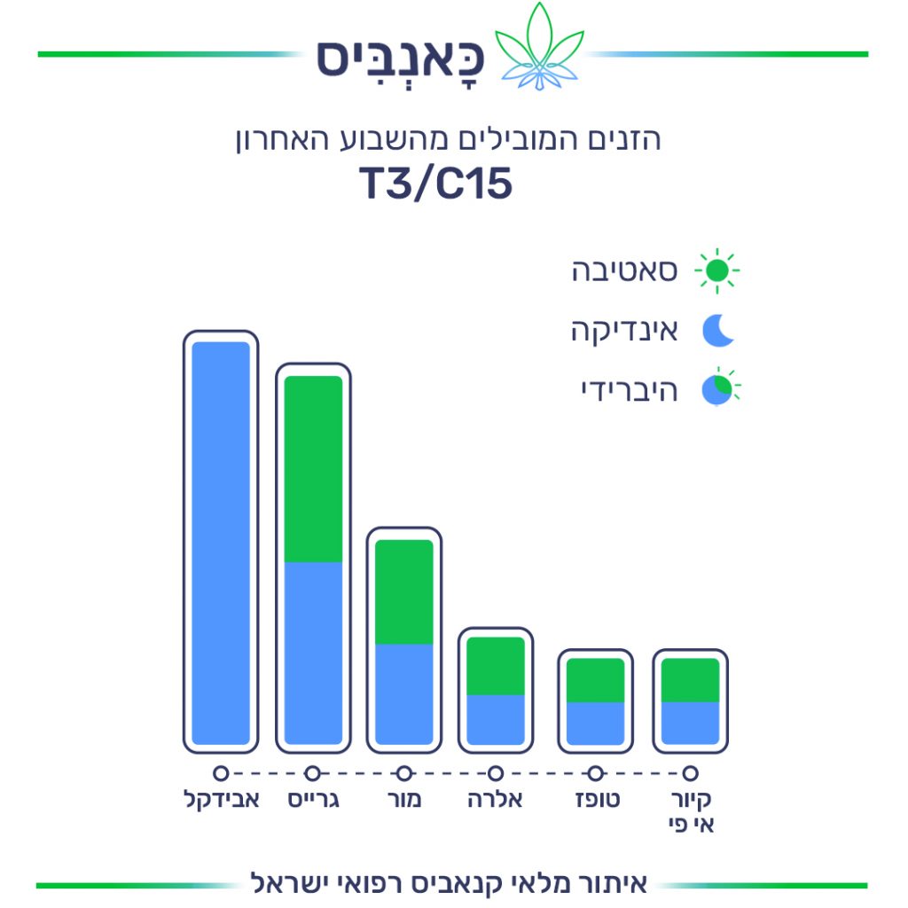 דירוג זנים T דירוג זנים T