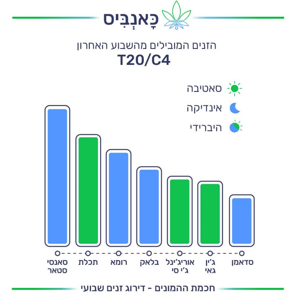 דירוג זנים 10.10_T20