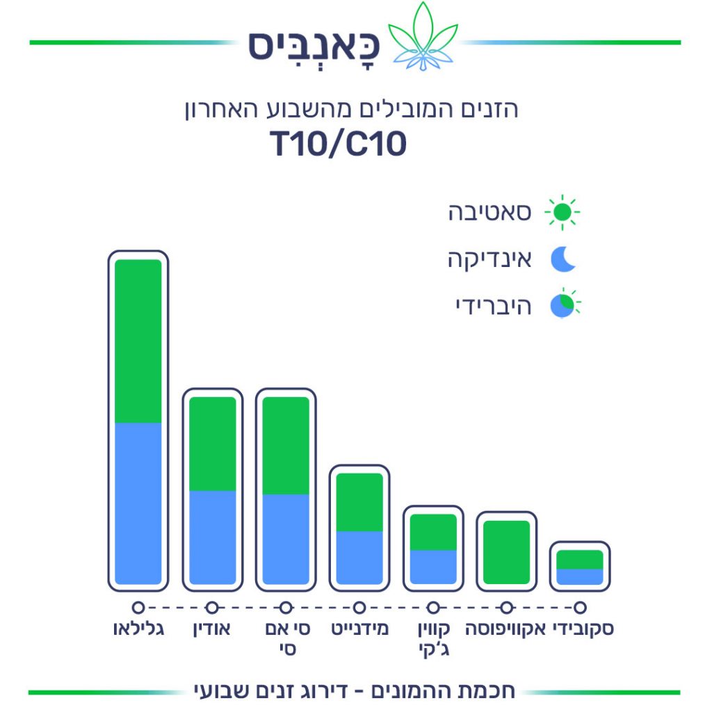 דירוג זנים 17.10_T10