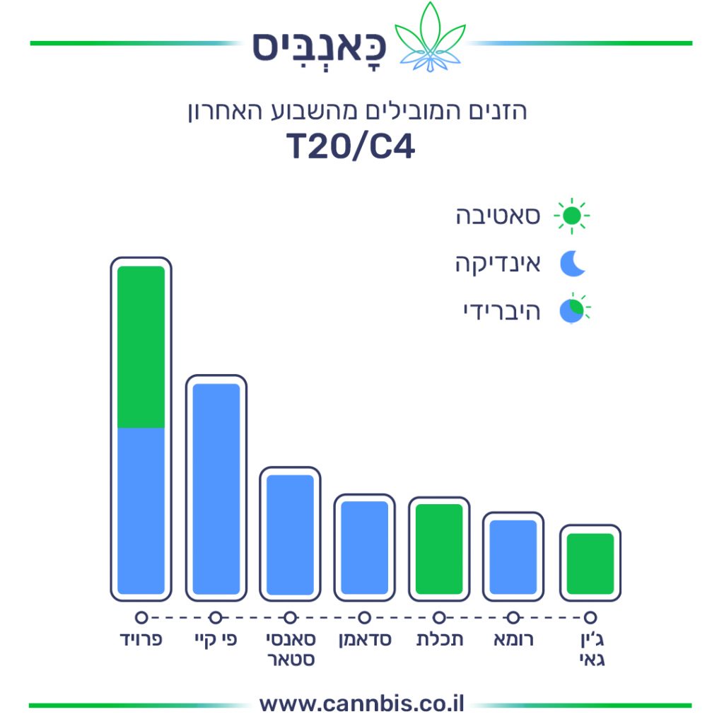 דירוג זנים דירוג זנים