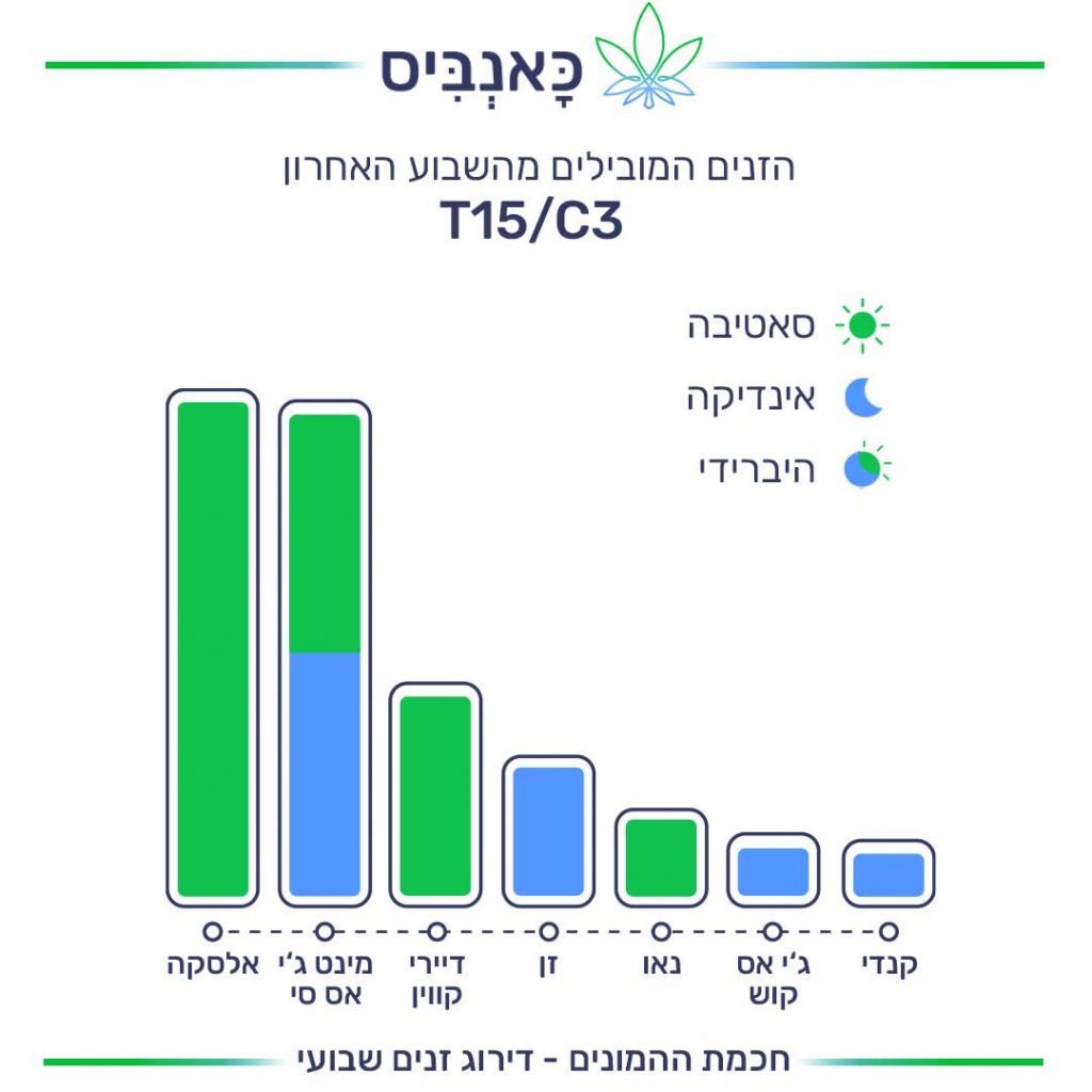 דירוג זנים 10.10_T15