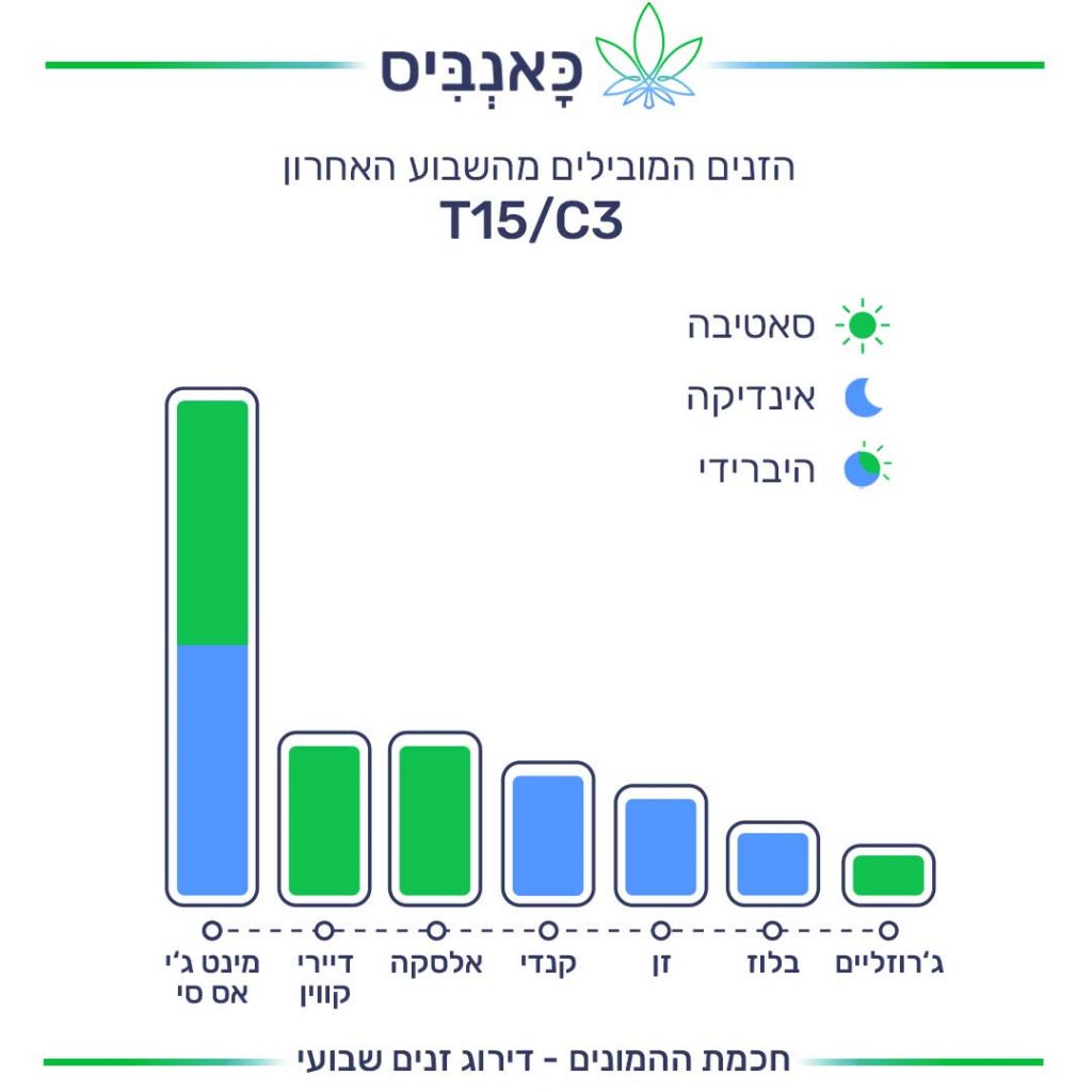 דירוג זנים שבועי T15/C3_31.10