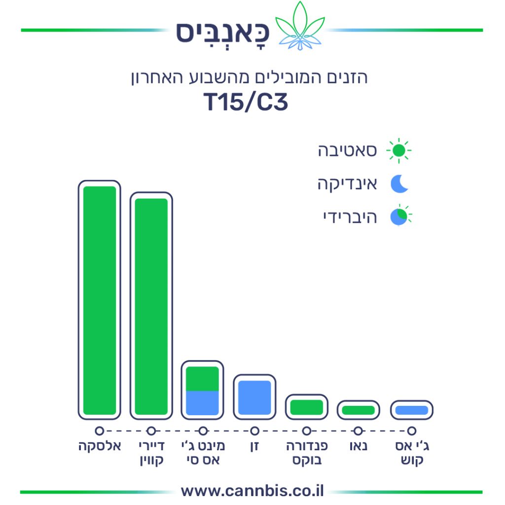 דירוג זנים דירוג זנים