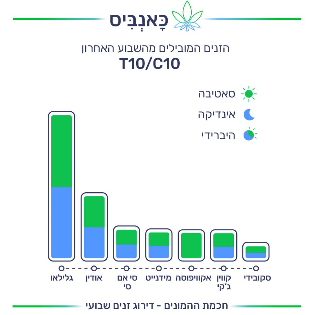 דירוג זנים T10/C10
