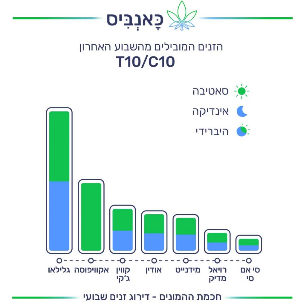 דירוג זנים שבועי T10/C10_31.10
