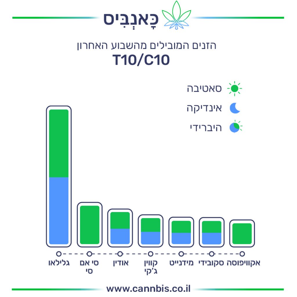 דירוג זנים דירוג זנים