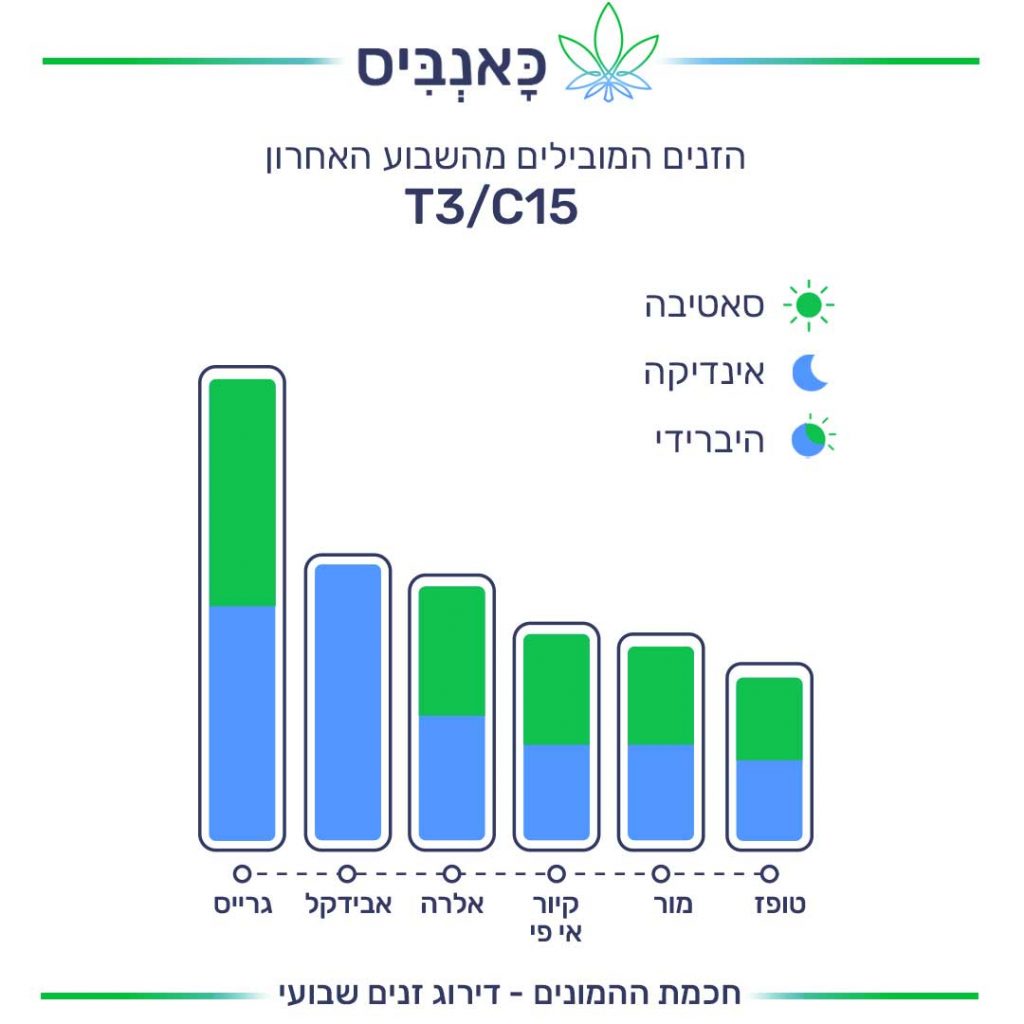 דירוג זנים 10.10_T3