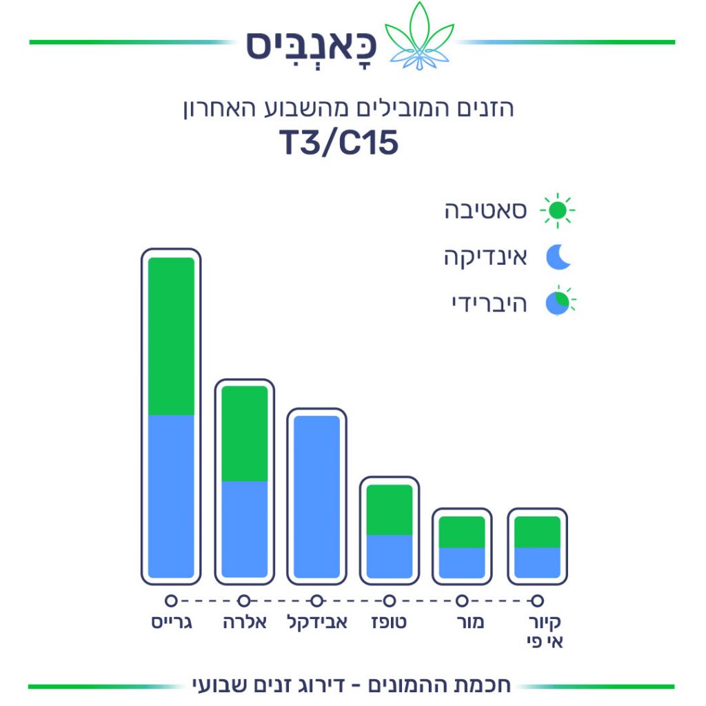 דירוג זנים 17.10_T3