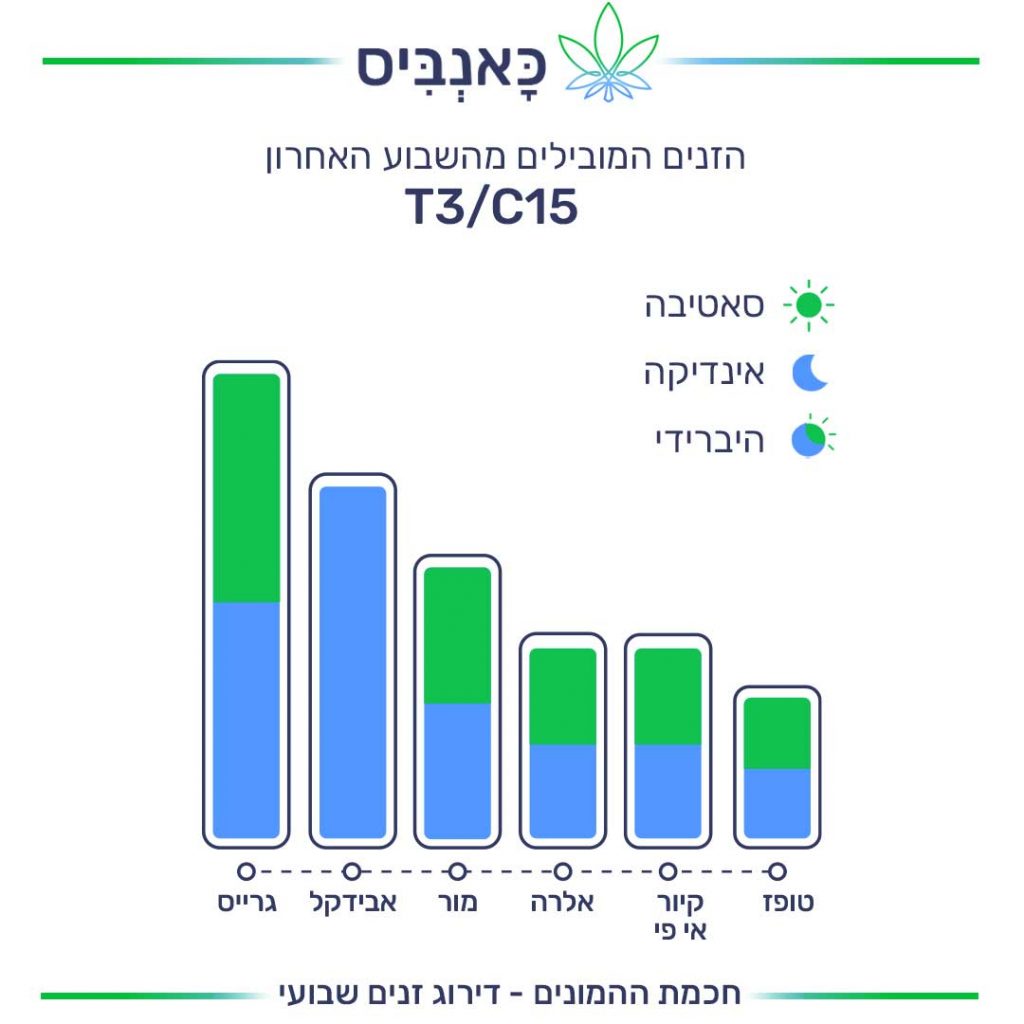 דירוג זנים שבועי T3/C15_31.10