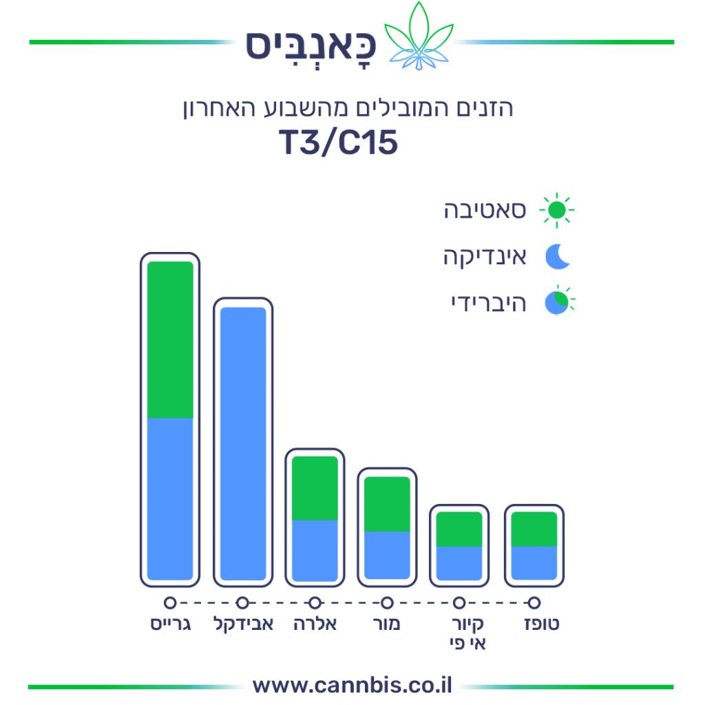 דירוג זנים דירוג זנים
