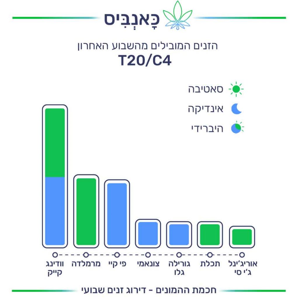 דירוג זנים 21.11 T20/C4
