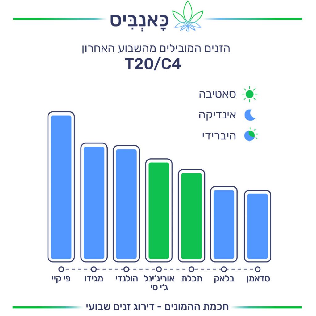 1-דירוג זנים 7.11
