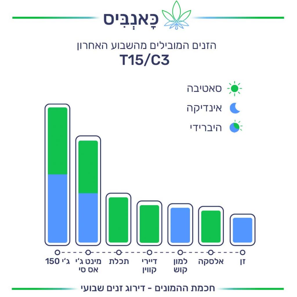 דירוג זנים T15C3
