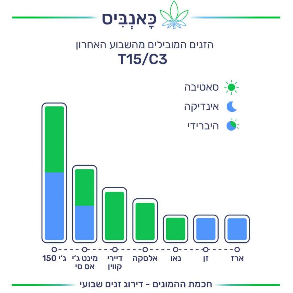 דירוג זנים 21.11 T15/C3