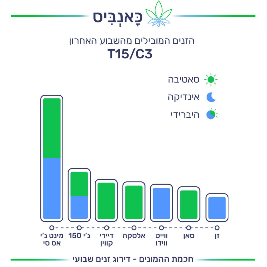 2-דירוג זנים 7.11