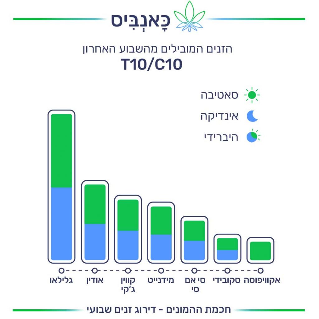 דירוג זנים T10C10