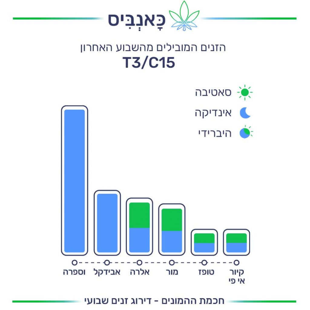 דירוג זנים T3C15