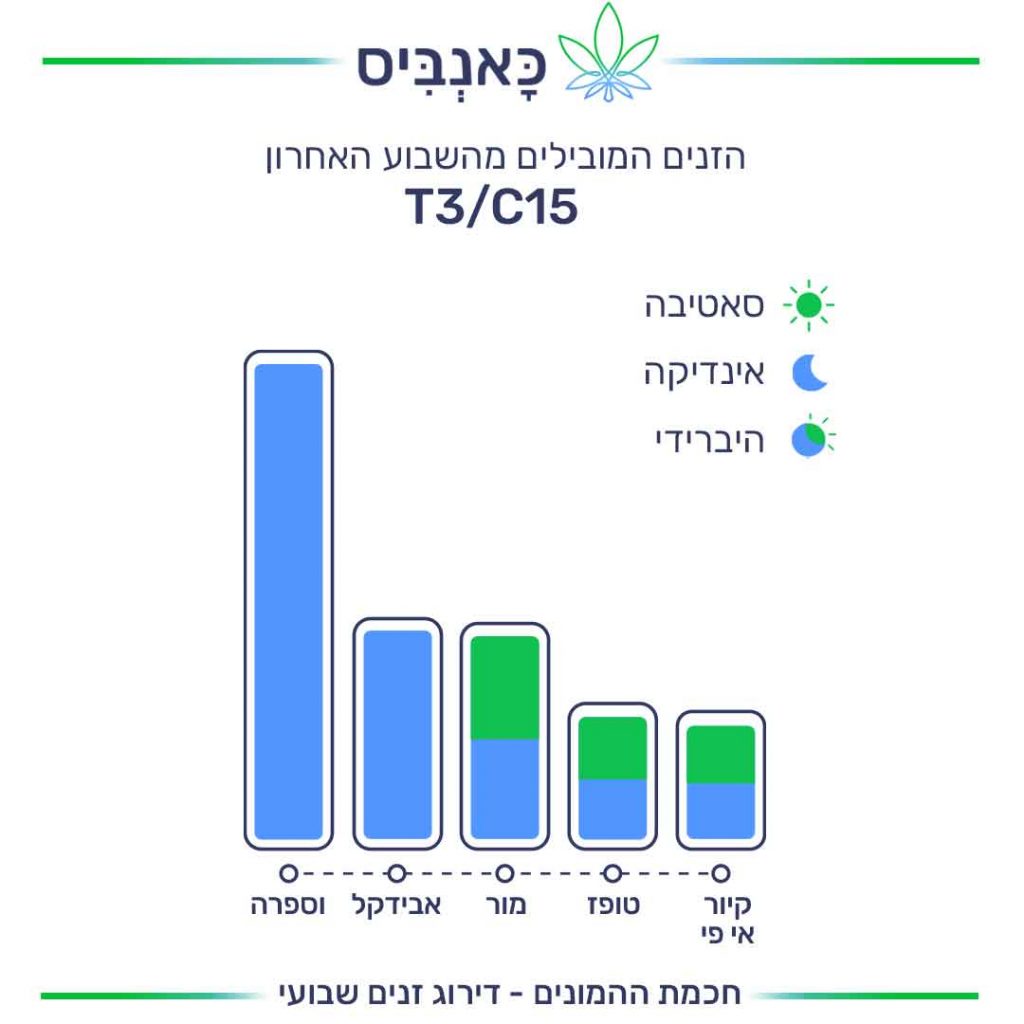 דירוג זנים 21.11 T3/C15