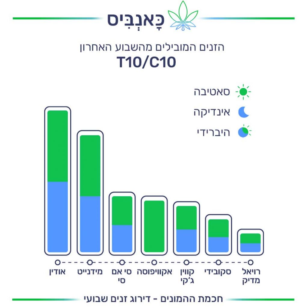 דירוג זנים 27.11 T10/C10
