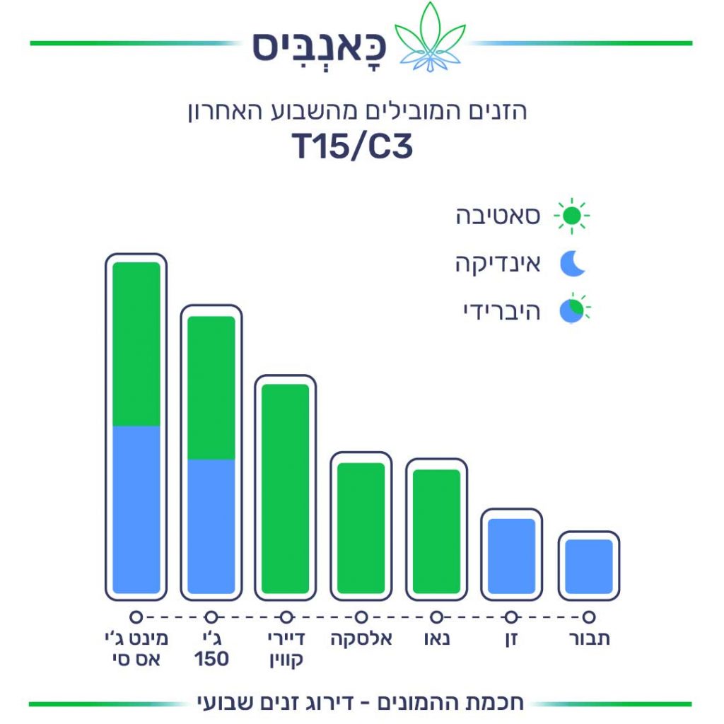דירוג זנים 27.11 T15C3
