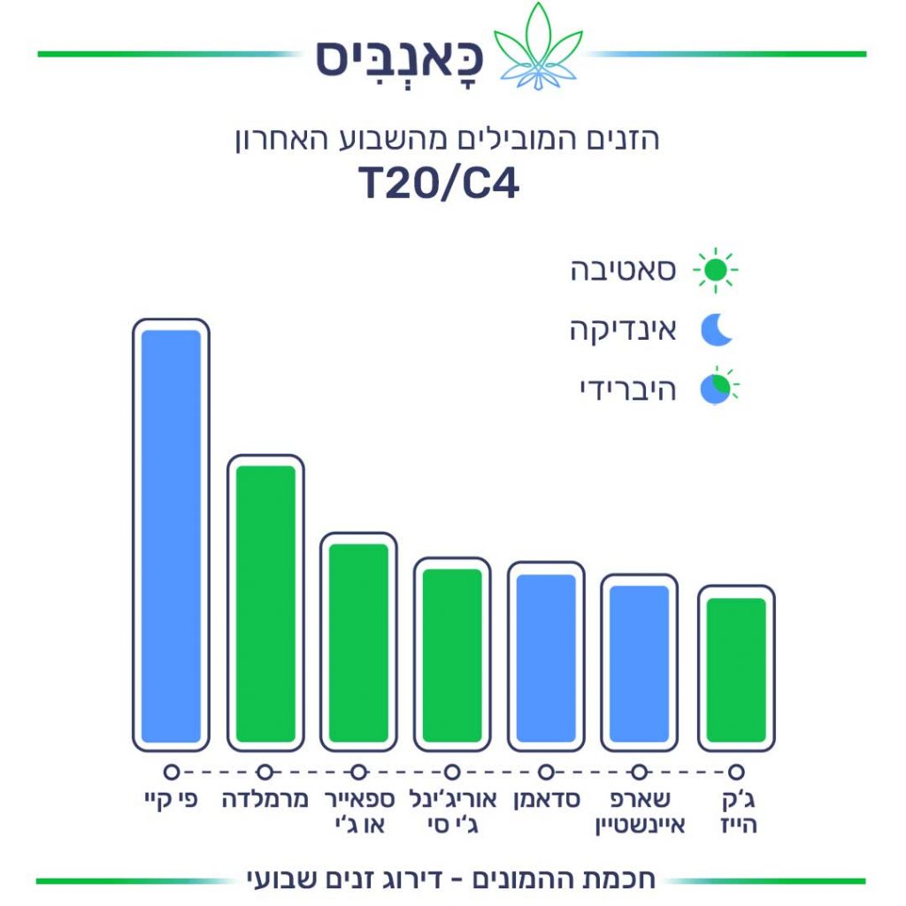 דירוג זנים 27.11 T20C4