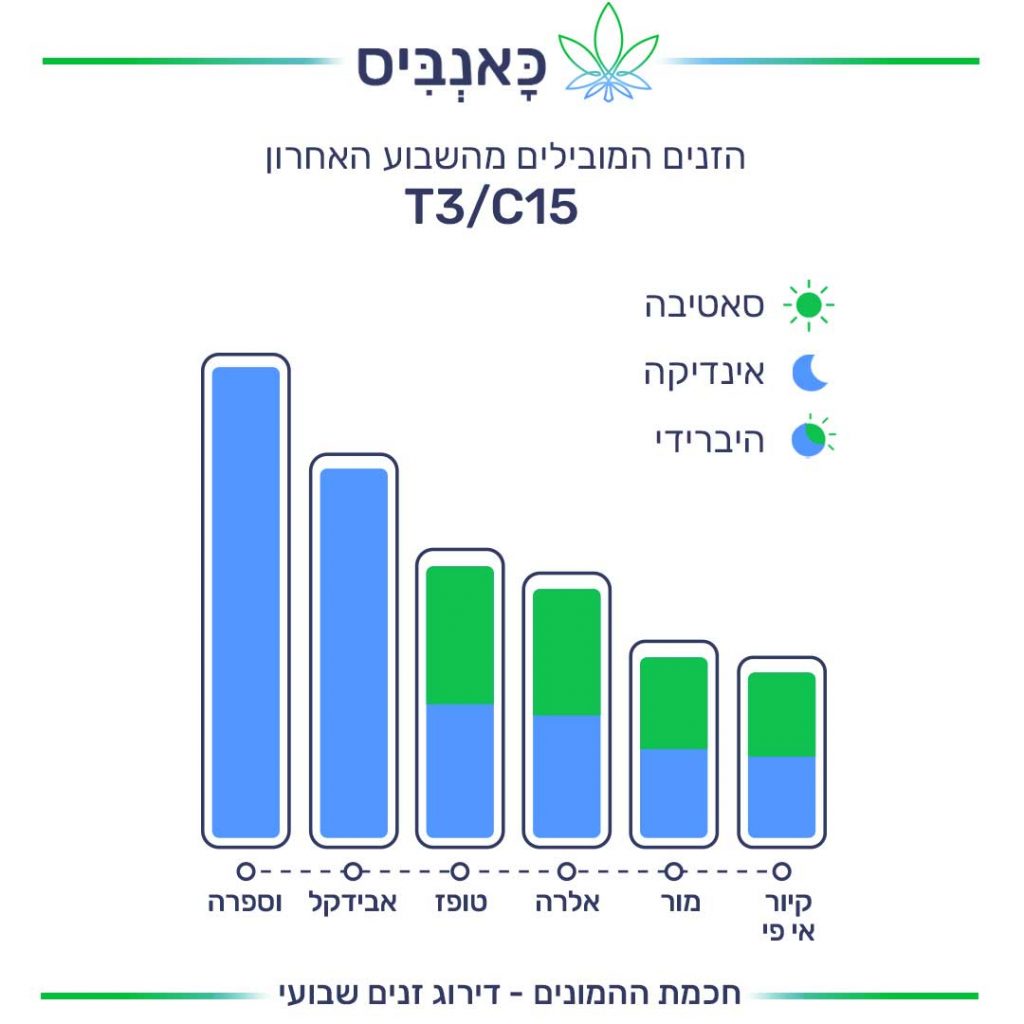 דירוג זנים 27.11 T3/C15