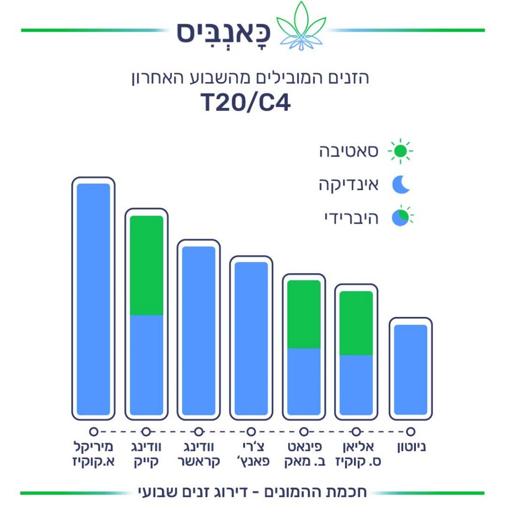 דירוג זנים 26.12_T20