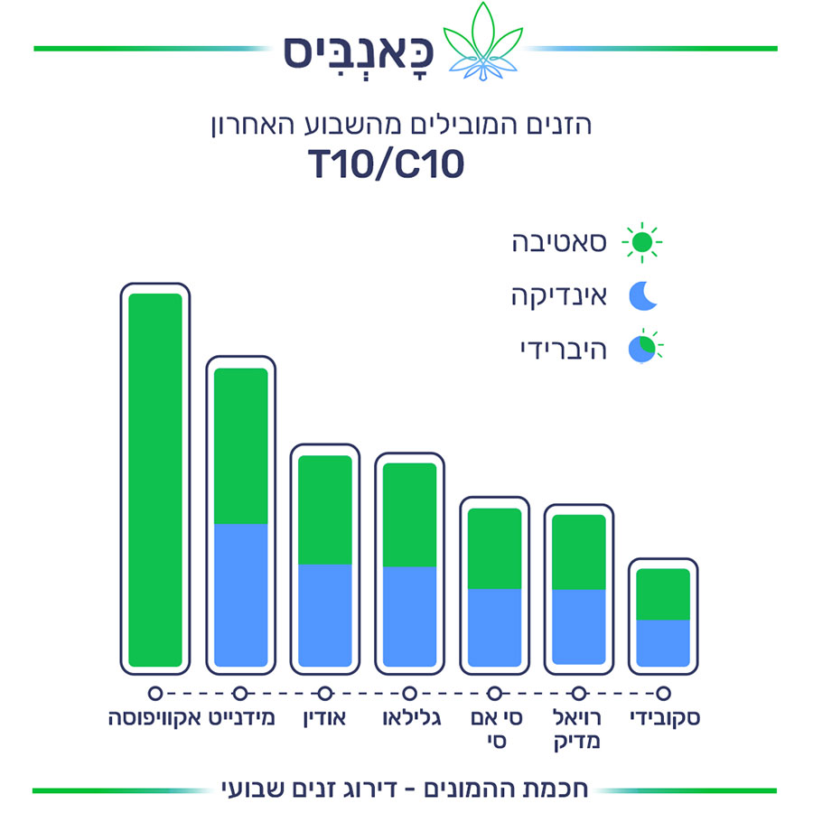 12.12 דירוג זנים T10C10