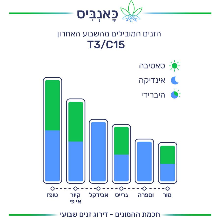 12.12 דירוג זנים T3C15