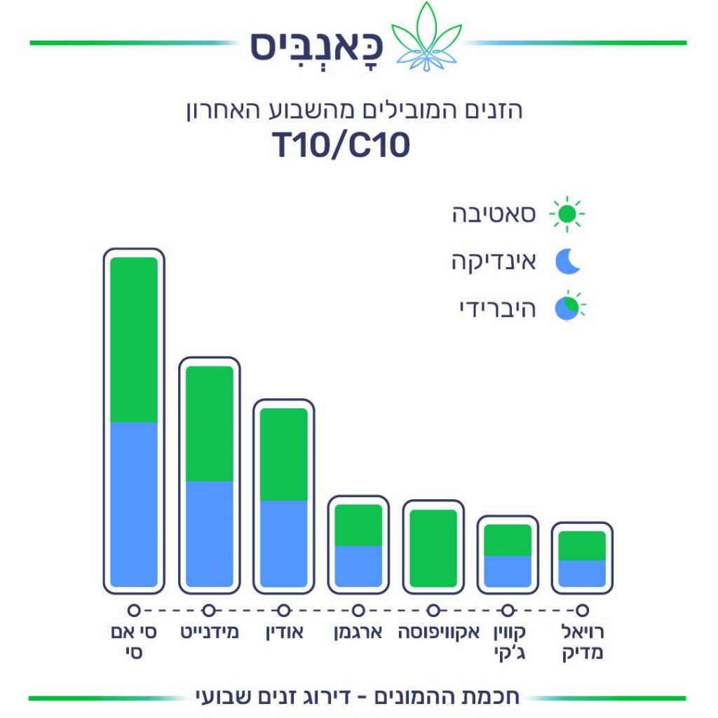 דירוג זנים 26.12_T10