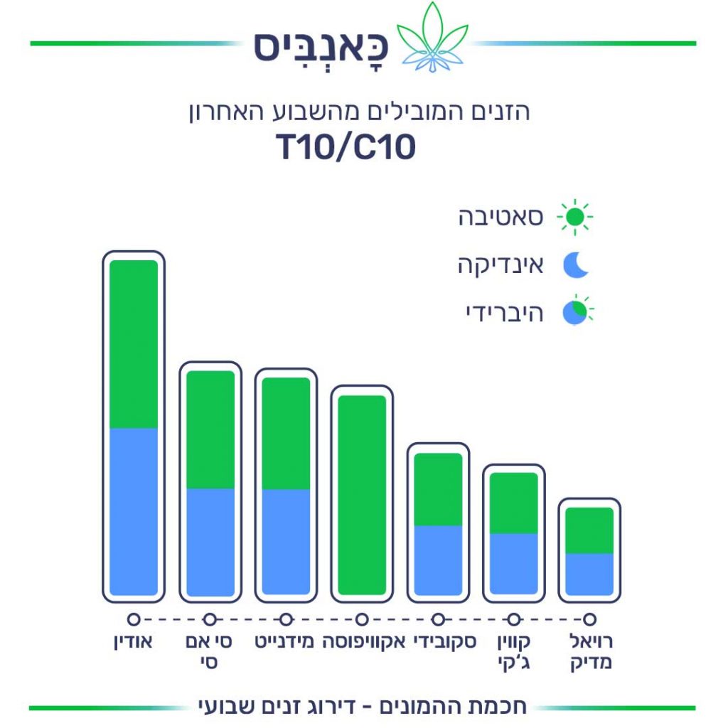 דירוג זנים 19.12 T10