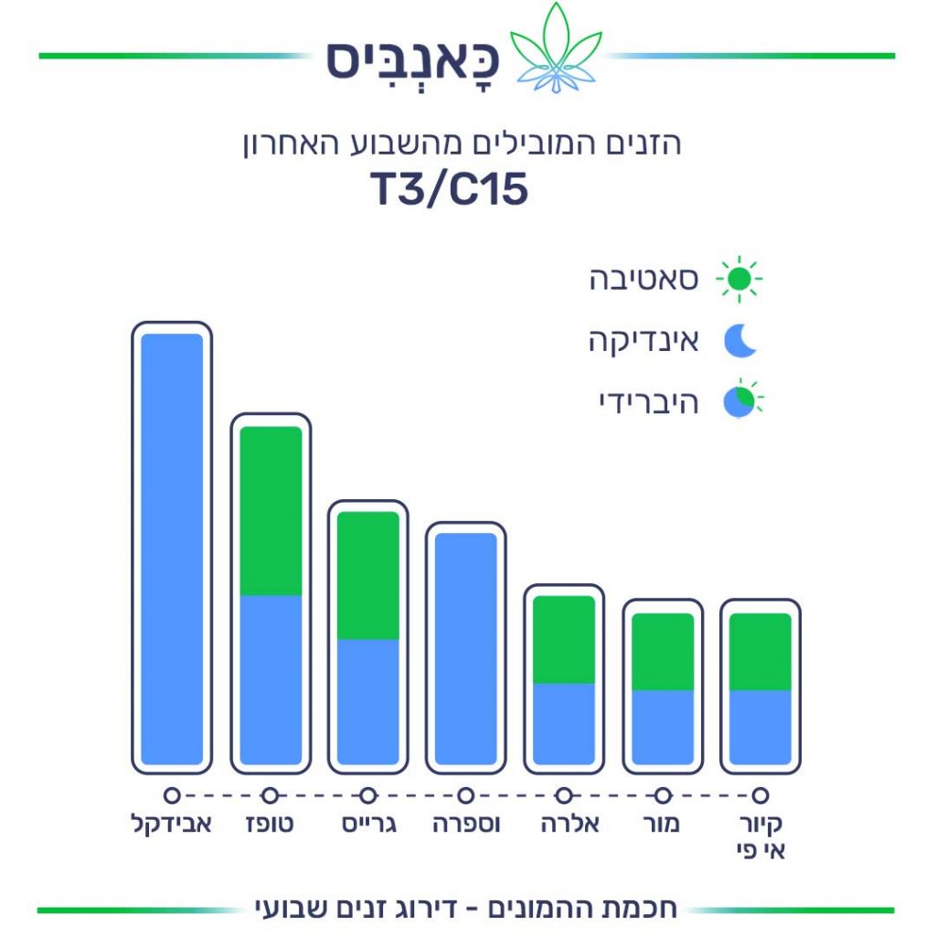 דירוג זנים 19.12 T3