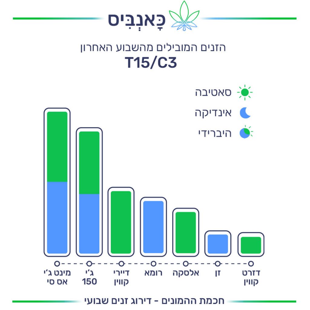 דירוג זנים 19.12 T15