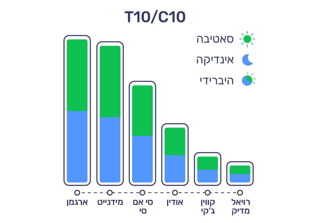 6.2.22 דירוג זנים T10