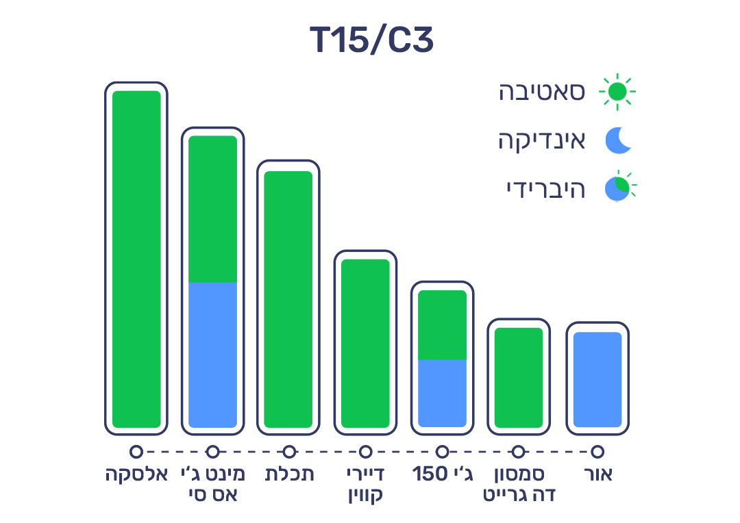 6.2.22 דירוג זנים T15