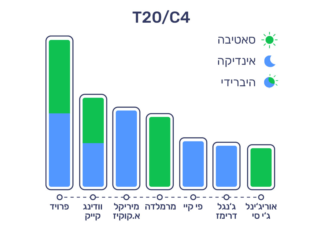 6.2.22 דירוג זנים T20