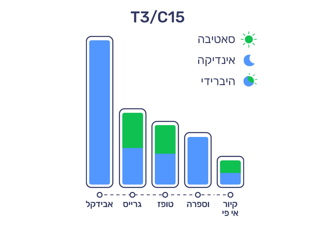 6.2.22 דירוג זנים T3 1