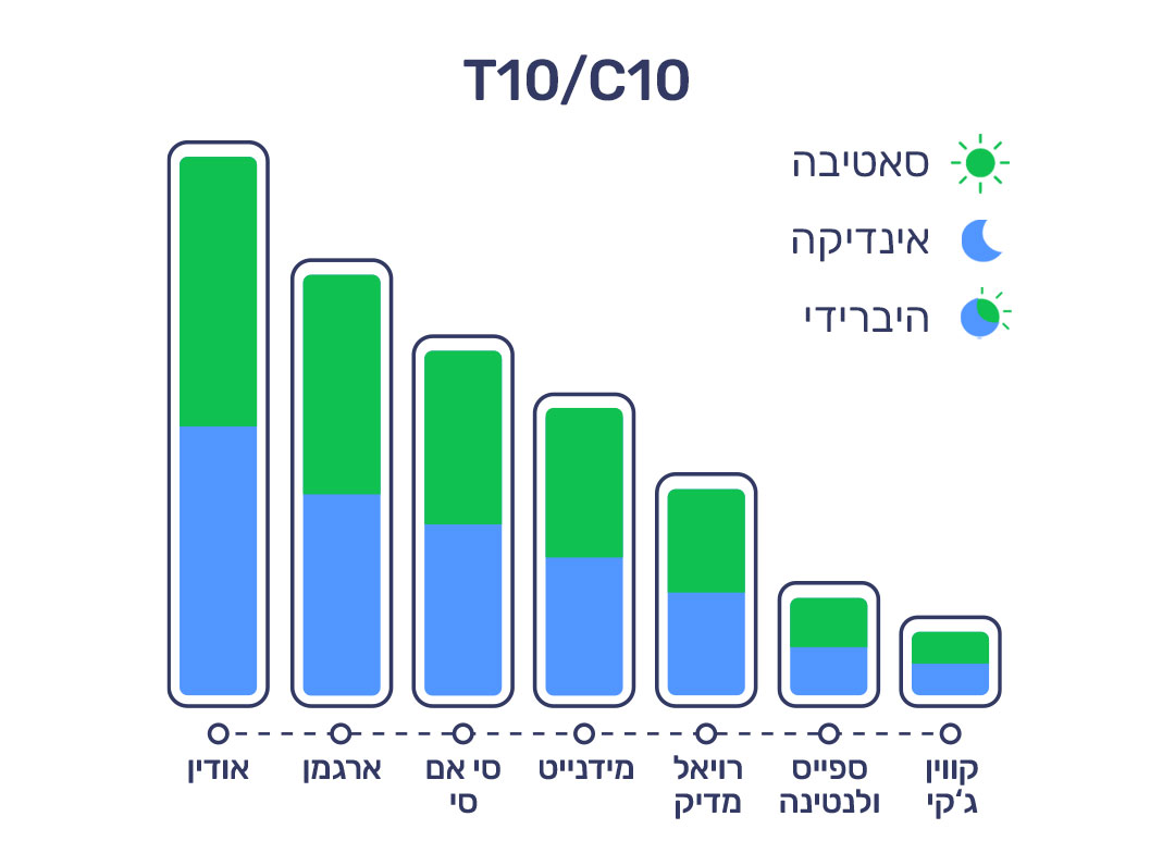 20.2.22 דירוג זנים T10