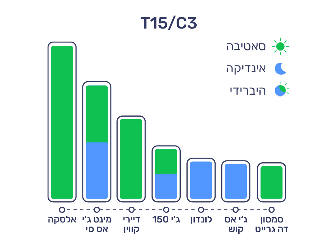 20.2.22 דירוג זנים T15