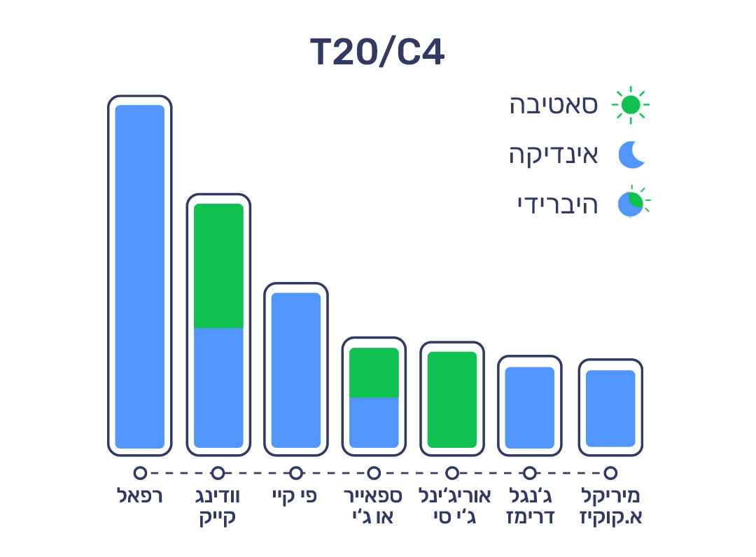20.2.22 דירוג זנים T20